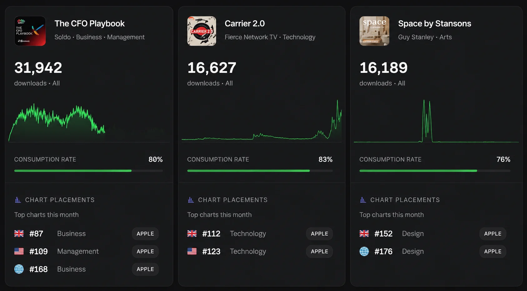 Distribution and growth reported alongside every episode