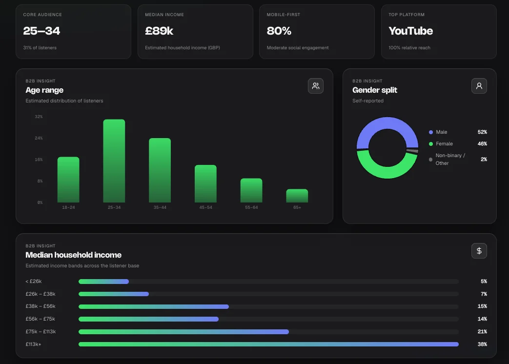 Audience intelligence dashboard showing core demographics, age range, gender split and household income